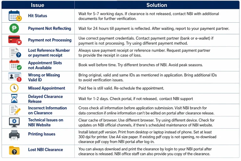 NBI Clearance Issues & Solutions 2 Flowchart of the NBIs clearance problem & solution