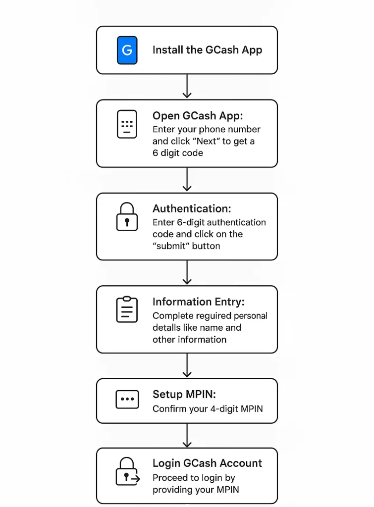 How to Pay NBI Clearance Using gCash in 2026 3 GCash Account Registration Process Flow Chart