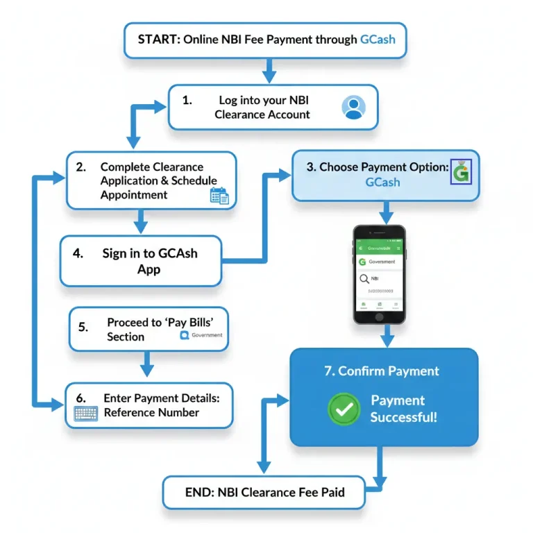 How to Pay NBI Clearance Using gCash in 2026 4 Process Summary of NBI Online Fee Payment via GCash