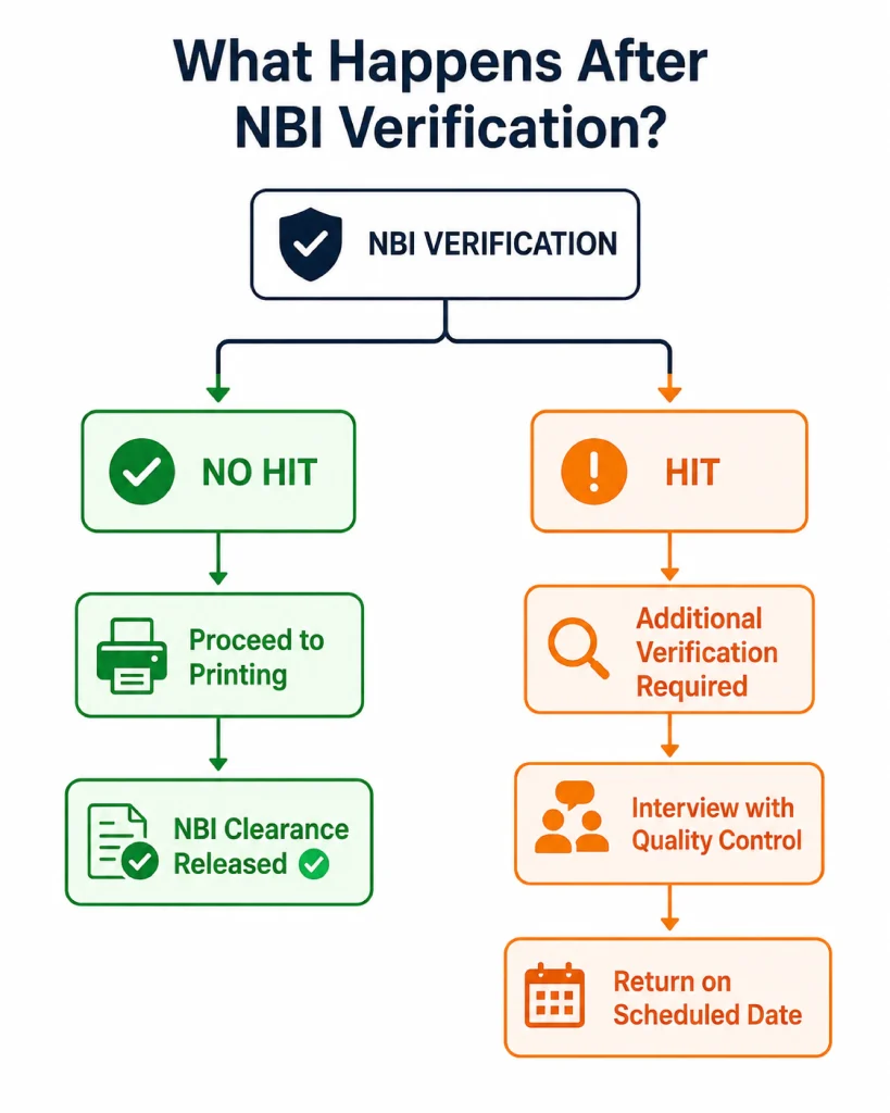 NBI Clearance for First Time Job Seekers | Complete Guide 2026 4 Flowchart showing NBI clearance verification results - No Hit leads to printing and release, Hit leads to additional verification and interview